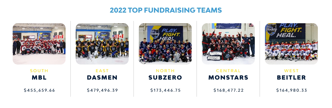 2022 top fundraising teams