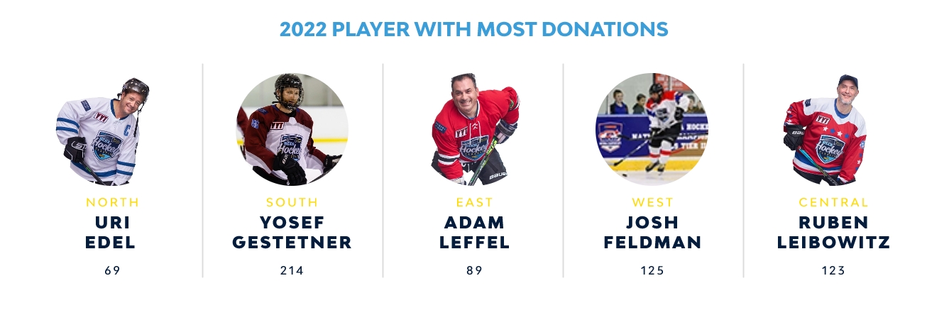 2022 top donations